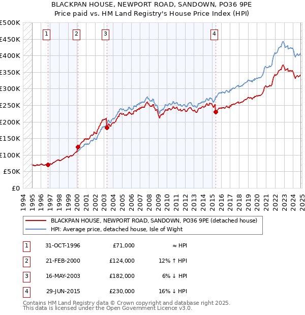 BLACKPAN HOUSE, NEWPORT ROAD, SANDOWN, PO36 9PE: Price paid vs HM Land Registry's House Price Index