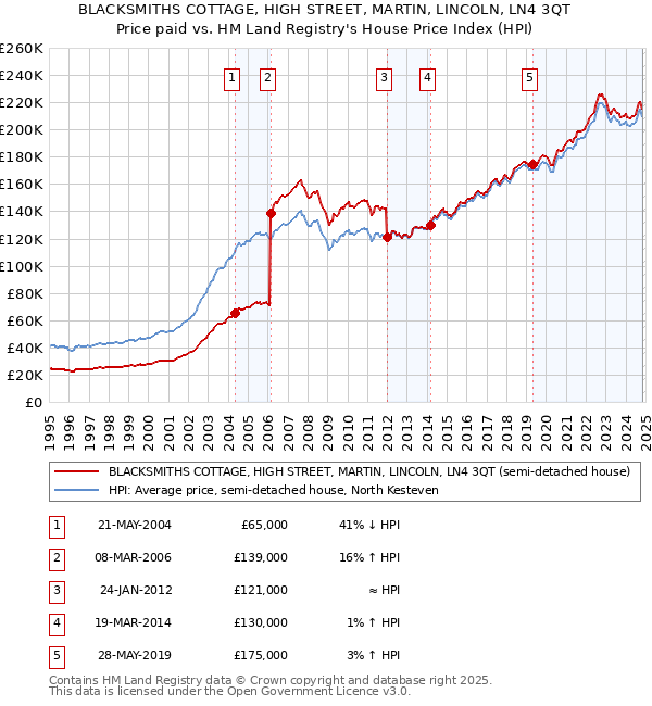 BLACKSMITHS COTTAGE, HIGH STREET, MARTIN, LINCOLN, LN4 3QT: Price paid vs HM Land Registry's House Price Index