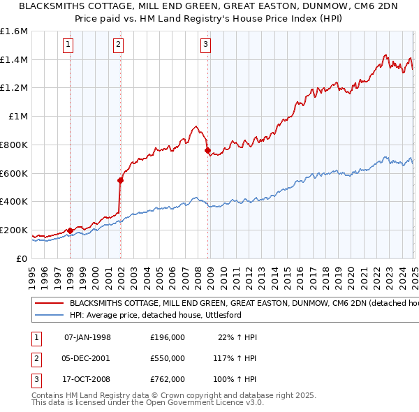 BLACKSMITHS COTTAGE, MILL END GREEN, GREAT EASTON, DUNMOW, CM6 2DN: Price paid vs HM Land Registry's House Price Index