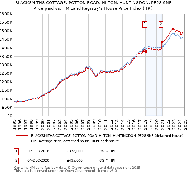 BLACKSMITHS COTTAGE, POTTON ROAD, HILTON, HUNTINGDON, PE28 9NF: Price paid vs HM Land Registry's House Price Index