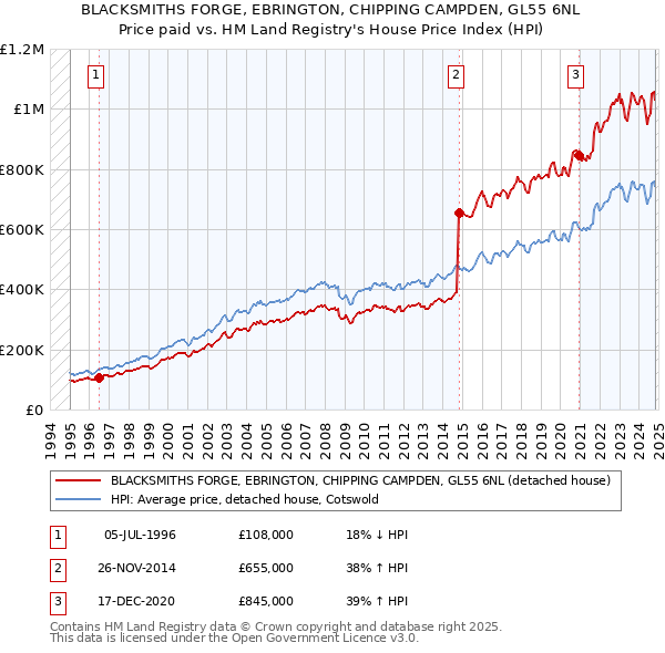 BLACKSMITHS FORGE, EBRINGTON, CHIPPING CAMPDEN, GL55 6NL: Price paid vs HM Land Registry's House Price Index