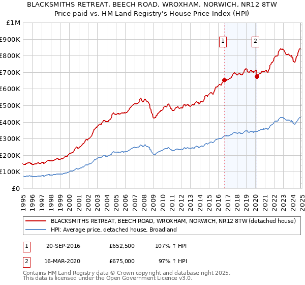 BLACKSMITHS RETREAT, BEECH ROAD, WROXHAM, NORWICH, NR12 8TW: Price paid vs HM Land Registry's House Price Index