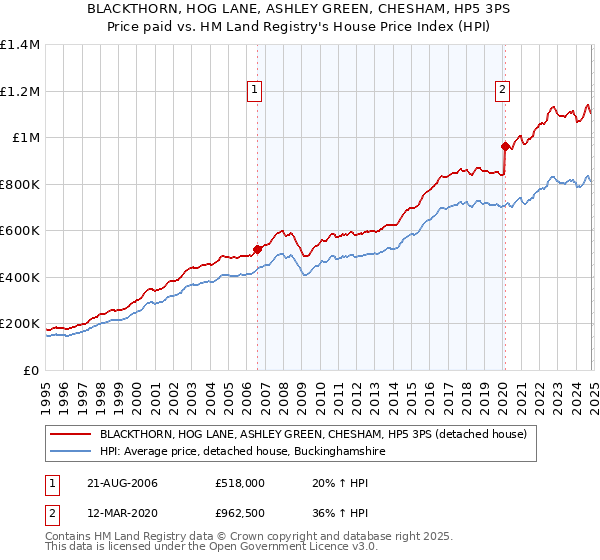 BLACKTHORN, HOG LANE, ASHLEY GREEN, CHESHAM, HP5 3PS: Price paid vs HM Land Registry's House Price Index