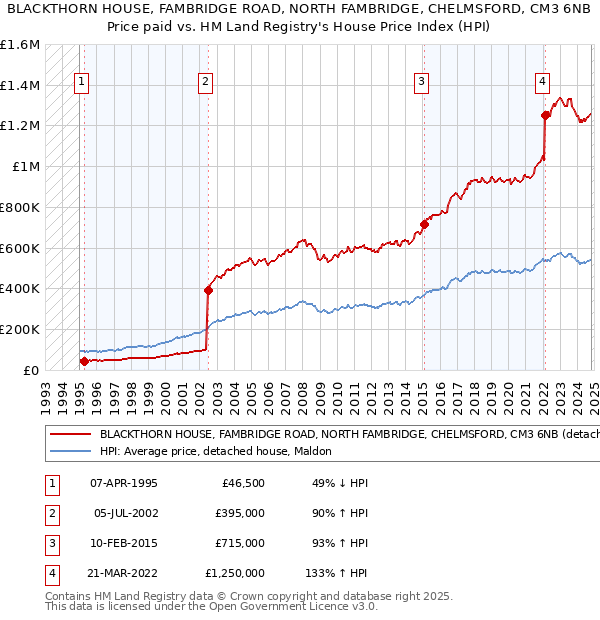 BLACKTHORN HOUSE, FAMBRIDGE ROAD, NORTH FAMBRIDGE, CHELMSFORD, CM3 6NB: Price paid vs HM Land Registry's House Price Index