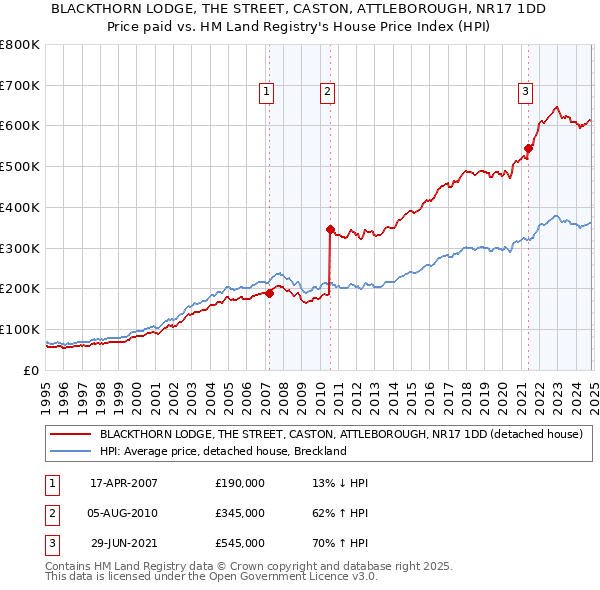 BLACKTHORN LODGE, THE STREET, CASTON, ATTLEBOROUGH, NR17 1DD: Price paid vs HM Land Registry's House Price Index