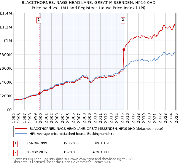 BLACKTHORNES, NAGS HEAD LANE, GREAT MISSENDEN, HP16 0HD: Price paid vs HM Land Registry's House Price Index