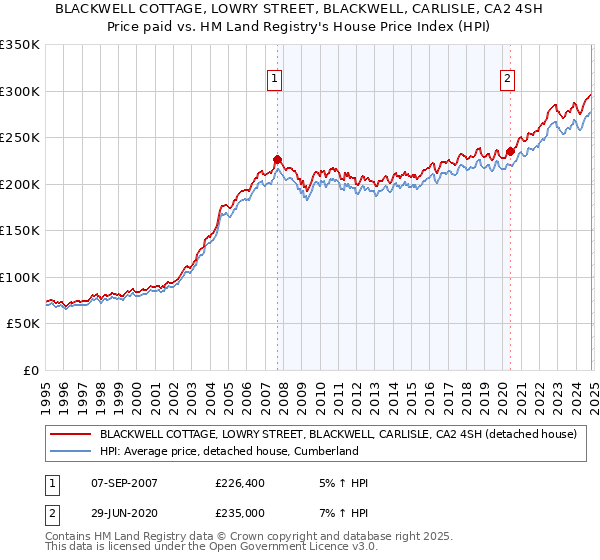 BLACKWELL COTTAGE, LOWRY STREET, BLACKWELL, CARLISLE, CA2 4SH: Price paid vs HM Land Registry's House Price Index