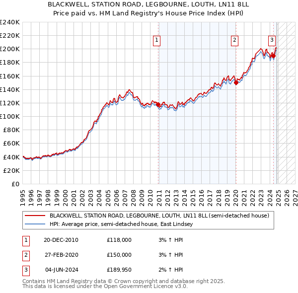 BLACKWELL, STATION ROAD, LEGBOURNE, LOUTH, LN11 8LL: Price paid vs HM Land Registry's House Price Index