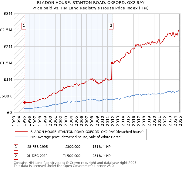 BLADON HOUSE, STANTON ROAD, OXFORD, OX2 9AY: Price paid vs HM Land Registry's House Price Index