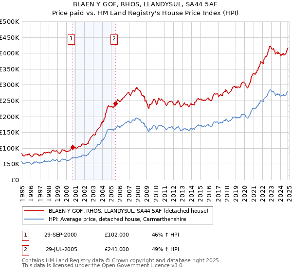 BLAEN Y GOF, RHOS, LLANDYSUL, SA44 5AF: Price paid vs HM Land Registry's House Price Index