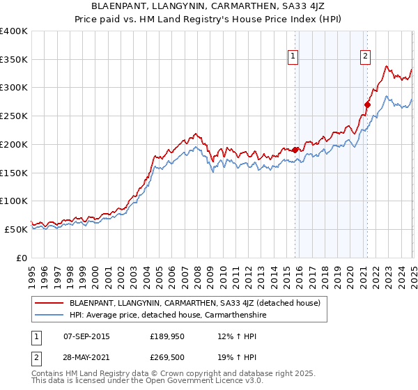 BLAENPANT, LLANGYNIN, CARMARTHEN, SA33 4JZ: Price paid vs HM Land Registry's House Price Index