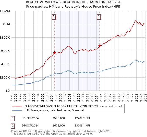 BLAGCOVE WILLOWS, BLAGDON HILL, TAUNTON, TA3 7SL: Price paid vs HM Land Registry's House Price Index