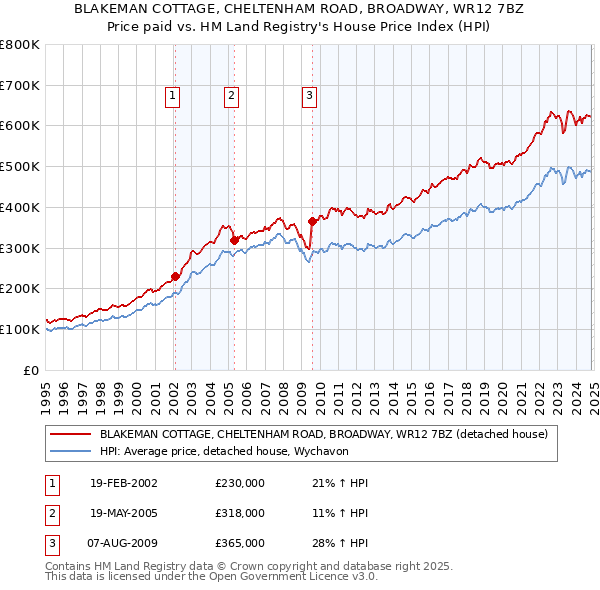 BLAKEMAN COTTAGE, CHELTENHAM ROAD, BROADWAY, WR12 7BZ: Price paid vs HM Land Registry's House Price Index