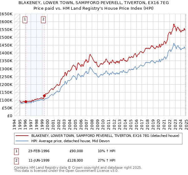 BLAKENEY, LOWER TOWN, SAMPFORD PEVERELL, TIVERTON, EX16 7EG: Price paid vs HM Land Registry's House Price Index