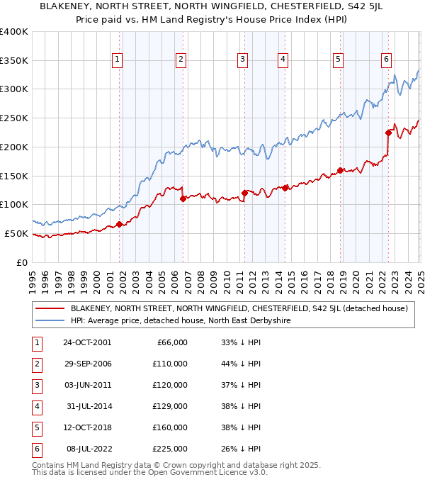 BLAKENEY, NORTH STREET, NORTH WINGFIELD, CHESTERFIELD, S42 5JL: Price paid vs HM Land Registry's House Price Index