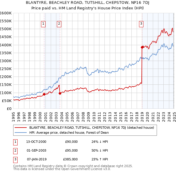 BLANTYRE, BEACHLEY ROAD, TUTSHILL, CHEPSTOW, NP16 7DJ: Price paid vs HM Land Registry's House Price Index