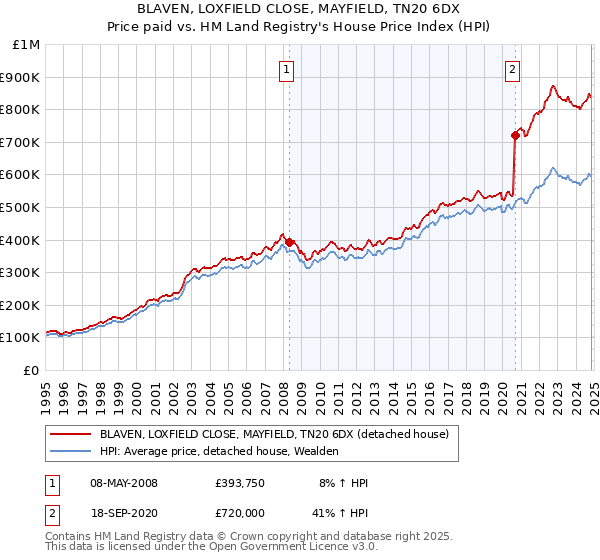 BLAVEN, LOXFIELD CLOSE, MAYFIELD, TN20 6DX: Price paid vs HM Land Registry's House Price Index