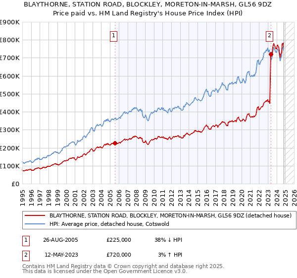 BLAYTHORNE, STATION ROAD, BLOCKLEY, MORETON-IN-MARSH, GL56 9DZ: Price paid vs HM Land Registry's House Price Index