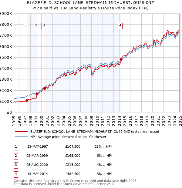 BLAZEFIELD, SCHOOL LANE, STEDHAM, MIDHURST, GU29 0NZ: Price paid vs HM Land Registry's House Price Index