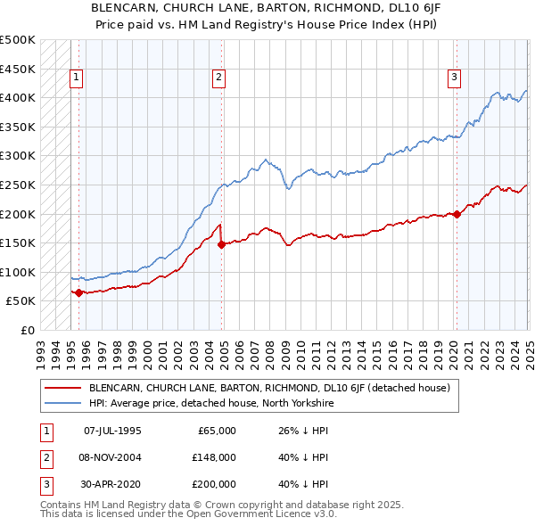 BLENCARN, CHURCH LANE, BARTON, RICHMOND, DL10 6JF: Price paid vs HM Land Registry's House Price Index