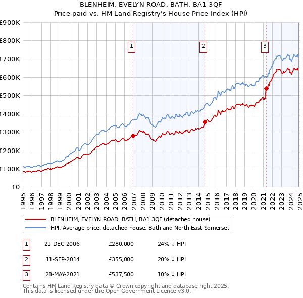 BLENHEIM, EVELYN ROAD, BATH, BA1 3QF: Price paid vs HM Land Registry's House Price Index