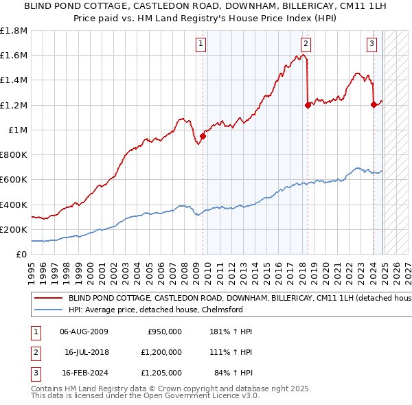 BLIND POND COTTAGE, CASTLEDON ROAD, DOWNHAM, BILLERICAY, CM11 1LH: Price paid vs HM Land Registry's House Price Index