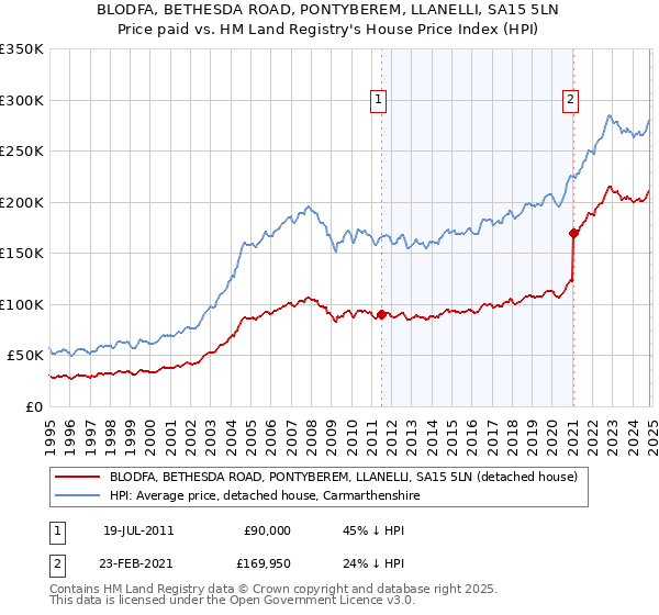 BLODFA, BETHESDA ROAD, PONTYBEREM, LLANELLI, SA15 5LN: Price paid vs HM Land Registry's House Price Index