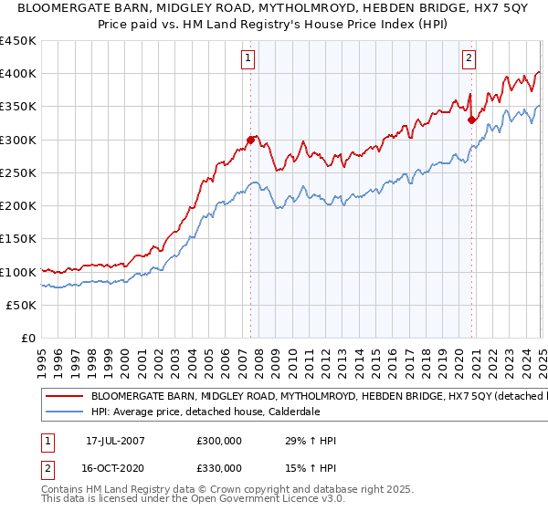 BLOOMERGATE BARN, MIDGLEY ROAD, MYTHOLMROYD, HEBDEN BRIDGE, HX7 5QY: Price paid vs HM Land Registry's House Price Index