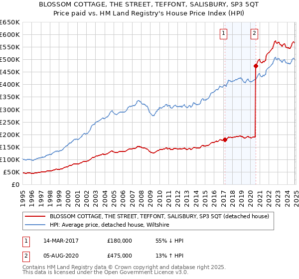 BLOSSOM COTTAGE, THE STREET, TEFFONT, SALISBURY, SP3 5QT: Price paid vs HM Land Registry's House Price Index