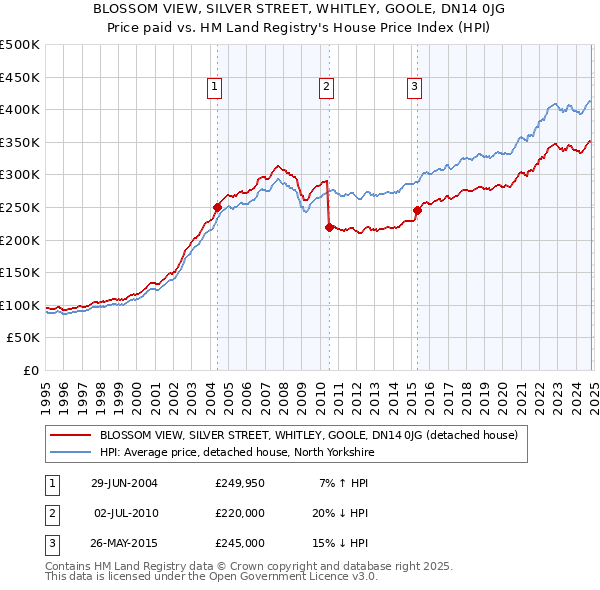 BLOSSOM VIEW, SILVER STREET, WHITLEY, GOOLE, DN14 0JG: Price paid vs HM Land Registry's House Price Index