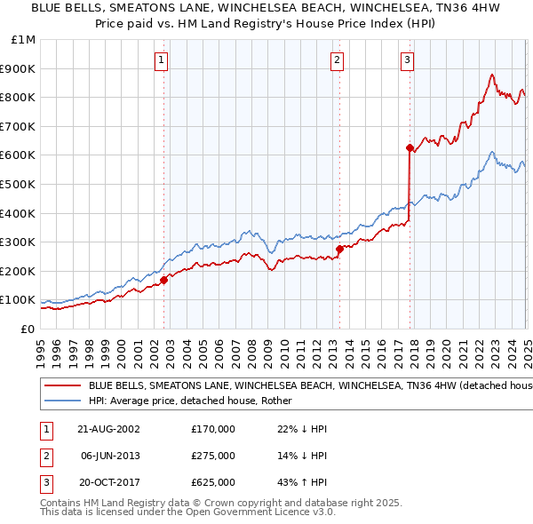 BLUE BELLS, SMEATONS LANE, WINCHELSEA BEACH, WINCHELSEA, TN36 4HW: Price paid vs HM Land Registry's House Price Index