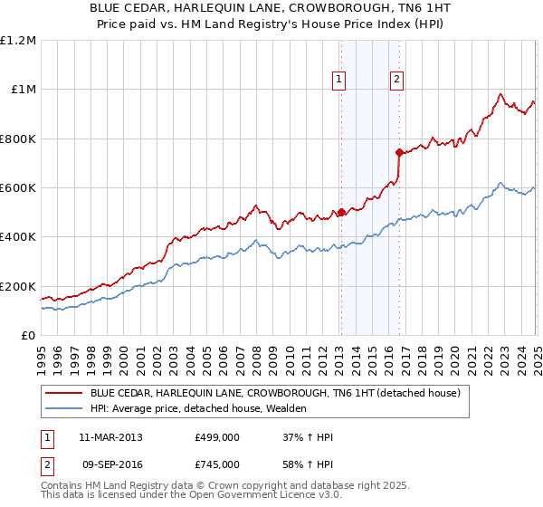 BLUE CEDAR, HARLEQUIN LANE, CROWBOROUGH, TN6 1HT: Price paid vs HM Land Registry's House Price Index