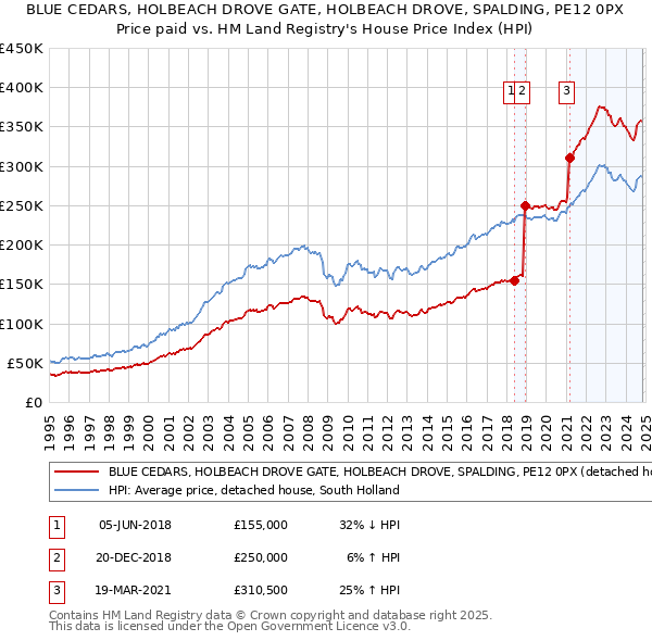 BLUE CEDARS, HOLBEACH DROVE GATE, HOLBEACH DROVE, SPALDING, PE12 0PX: Price paid vs HM Land Registry's House Price Index