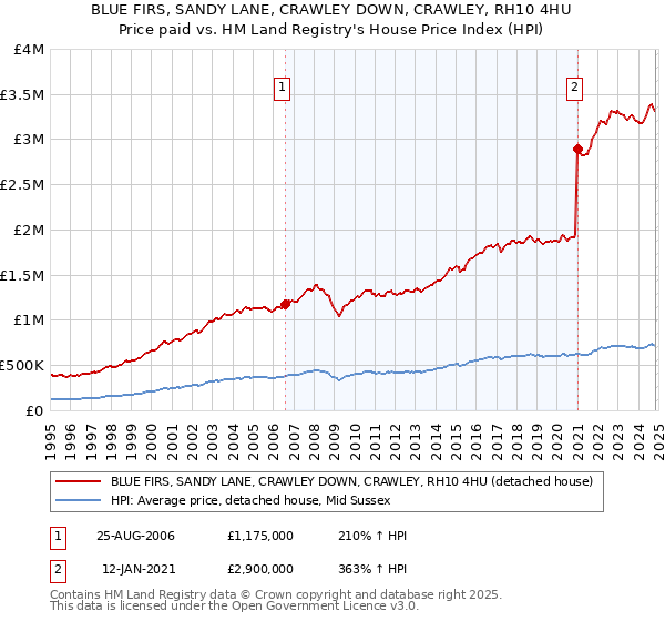 BLUE FIRS, SANDY LANE, CRAWLEY DOWN, CRAWLEY, RH10 4HU: Price paid vs HM Land Registry's House Price Index