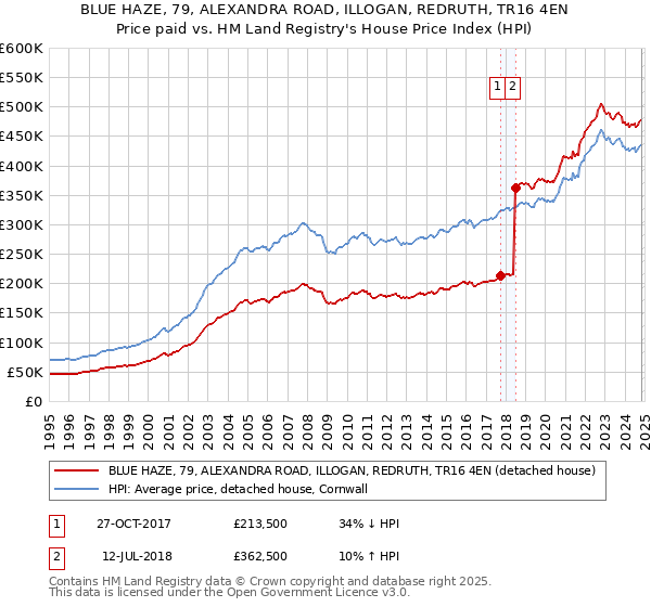 BLUE HAZE, 79, ALEXANDRA ROAD, ILLOGAN, REDRUTH, TR16 4EN: Price paid vs HM Land Registry's House Price Index