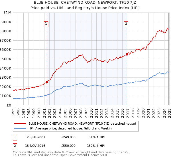 BLUE HOUSE, CHETWYND ROAD, NEWPORT, TF10 7JZ: Price paid vs HM Land Registry's House Price Index