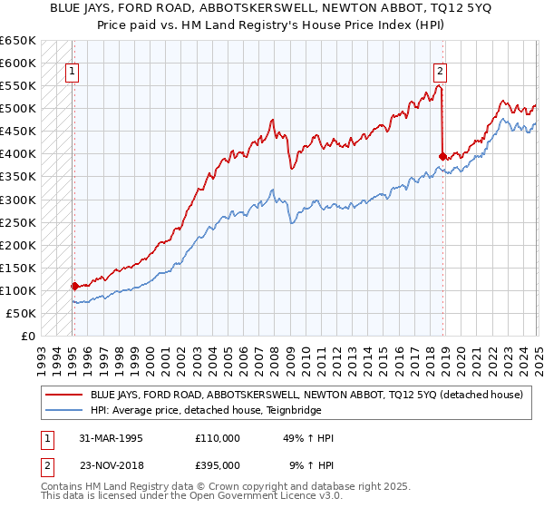 BLUE JAYS, FORD ROAD, ABBOTSKERSWELL, NEWTON ABBOT, TQ12 5YQ: Price paid vs HM Land Registry's House Price Index