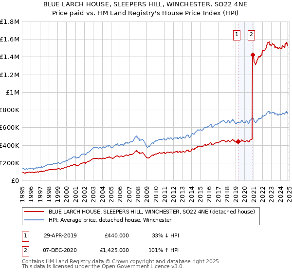 BLUE LARCH HOUSE, SLEEPERS HILL, WINCHESTER, SO22 4NE: Price paid vs HM Land Registry's House Price Index