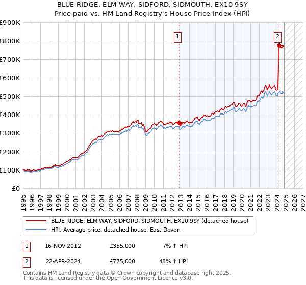 BLUE RIDGE, ELM WAY, SIDFORD, SIDMOUTH, EX10 9SY: Price paid vs HM Land Registry's House Price Index