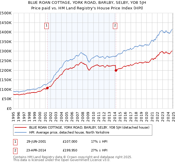 BLUE ROAN COTTAGE, YORK ROAD, BARLBY, SELBY, YO8 5JH: Price paid vs HM Land Registry's House Price Index