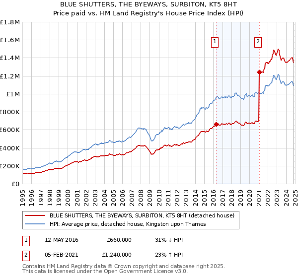 BLUE SHUTTERS, THE BYEWAYS, SURBITON, KT5 8HT: Price paid vs HM Land Registry's House Price Index