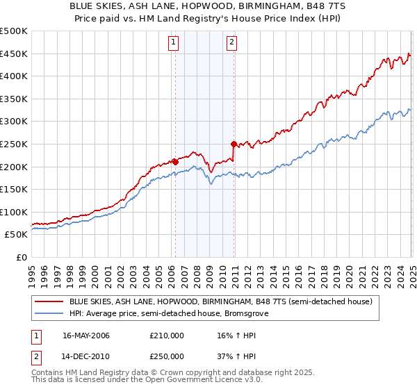 BLUE SKIES, ASH LANE, HOPWOOD, BIRMINGHAM, B48 7TS: Price paid vs HM Land Registry's House Price Index