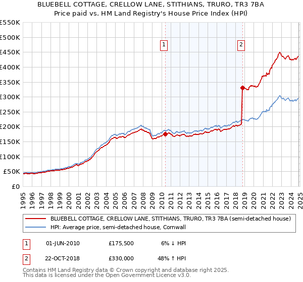 BLUEBELL COTTAGE, CRELLOW LANE, STITHIANS, TRURO, TR3 7BA: Price paid vs HM Land Registry's House Price Index