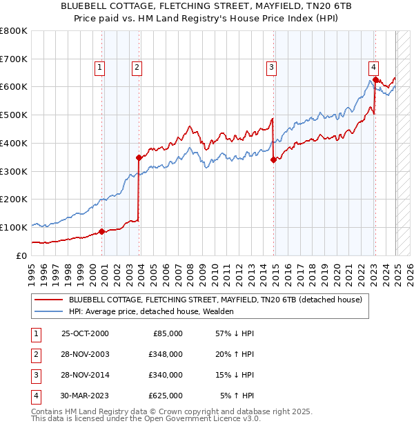 BLUEBELL COTTAGE, FLETCHING STREET, MAYFIELD, TN20 6TB: Price paid vs HM Land Registry's House Price Index