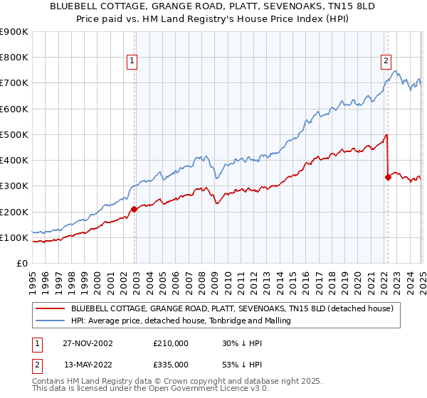 BLUEBELL COTTAGE, GRANGE ROAD, PLATT, SEVENOAKS, TN15 8LD: Price paid vs HM Land Registry's House Price Index