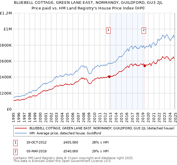 BLUEBELL COTTAGE, GREEN LANE EAST, NORMANDY, GUILDFORD, GU3 2JL: Price paid vs HM Land Registry's House Price Index