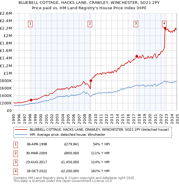 BLUEBELL COTTAGE, HACKS LANE, CRAWLEY, WINCHESTER, SO21 2PY: Price paid vs HM Land Registry's House Price Index