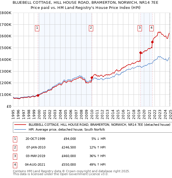 BLUEBELL COTTAGE, HILL HOUSE ROAD, BRAMERTON, NORWICH, NR14 7EE: Price paid vs HM Land Registry's House Price Index