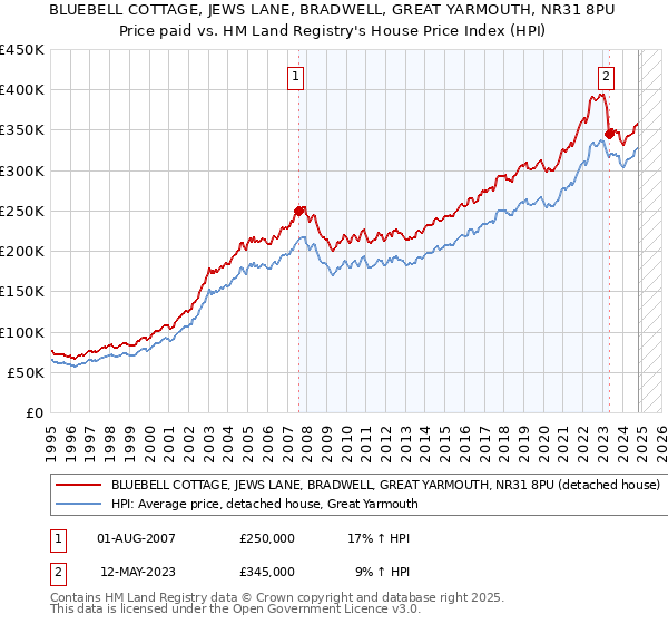 BLUEBELL COTTAGE, JEWS LANE, BRADWELL, GREAT YARMOUTH, NR31 8PU: Price paid vs HM Land Registry's House Price Index