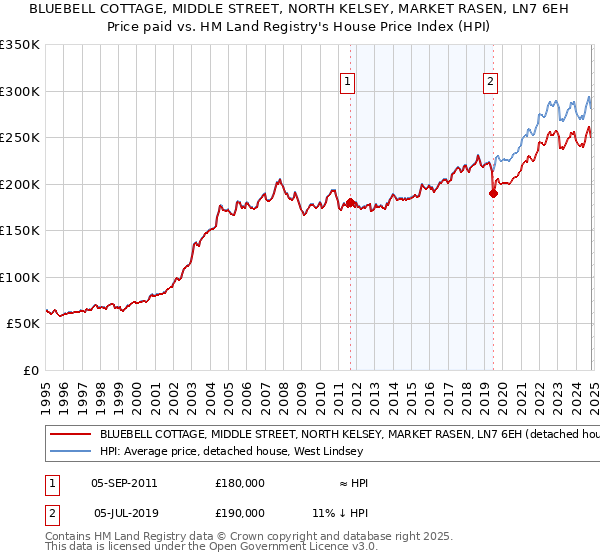 BLUEBELL COTTAGE, MIDDLE STREET, NORTH KELSEY, MARKET RASEN, LN7 6EH: Price paid vs HM Land Registry's House Price Index